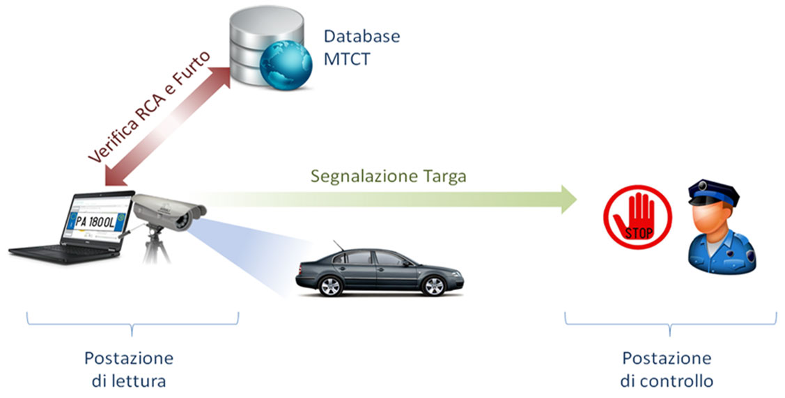 schema-funzionamento-lettura-targhe-patrol-mobile